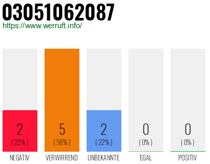Rufnummer 03051062087 Telefonnummer 03051062087