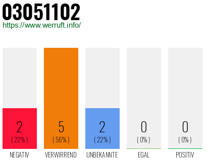 Rufnummer 03051102 Telefonnummer 03051102