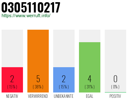 Rufnummer 0305110217 Telefonnummer 0305110217