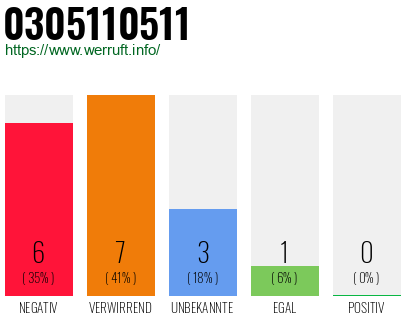 Rufnummer 0305110511 Telefonnummer 0305110511