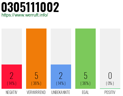 Rufnummer 0305111002 Telefonnummer 0305111002