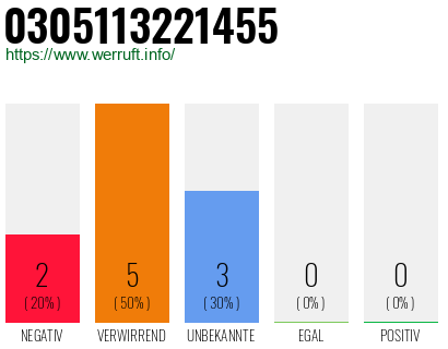 Rufnummer 0305113221455 Telefonnummer 0305113221455