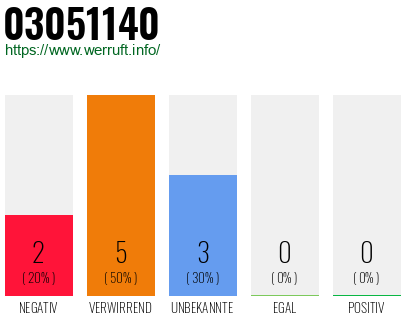 Rufnummer 03051140 Telefonnummer 03051140