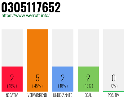 Rufnummer 0305117652 Telefonnummer 0305117652