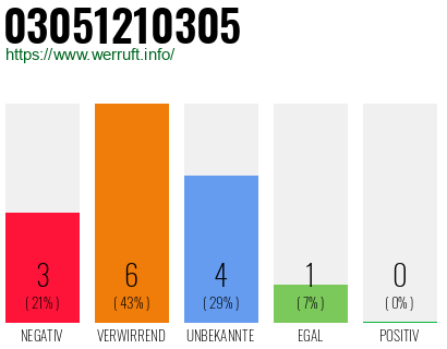 Rufnummer 03051210305 Telefonnummer 03051210305