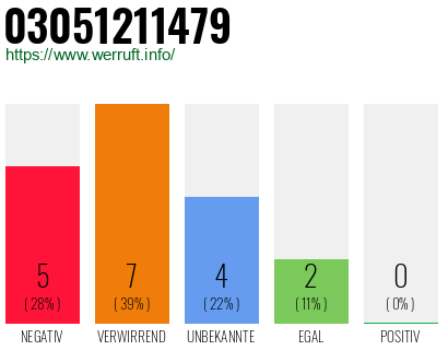 Rufnummer 03051211479 Telefonnummer 03051211479