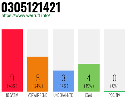 Rufnummer 0305121421 Telefonnummer 0305121421
