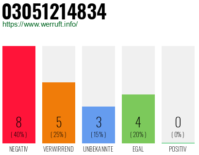 Rufnummer 03051214834 Telefonnummer 03051214834