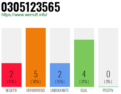 Rufnummer 0305123565 Telefonnummer 0305123565