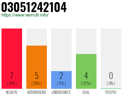 Rufnummer 03051242104 Telefonnummer 03051242104