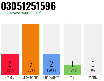 Rufnummer 03051251596 Telefonnummer 03051251596