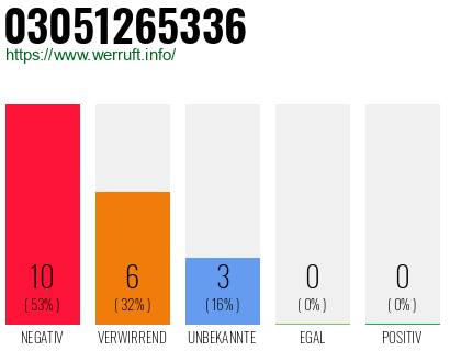 Rufnummer 03051265336 Telefonnummer 03051265336