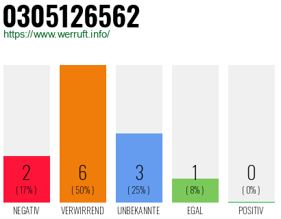 Rufnummer 0305126562 Telefonnummer 0305126562