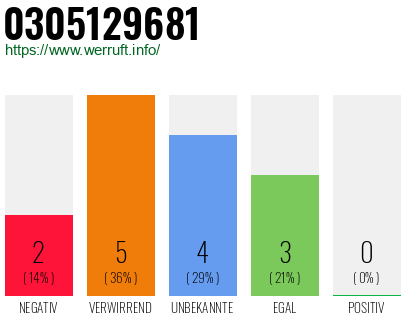 Rufnummer 0305129681 Telefonnummer 0305129681