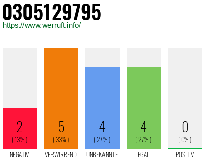 Rufnummer 0305129795 Telefonnummer 0305129795