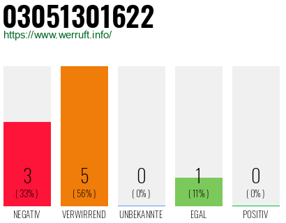 Rufnummer 03051301622 Telefonnummer 03051301622