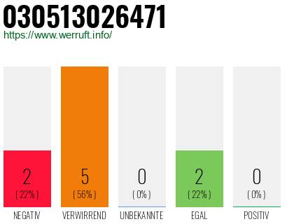 Rufnummer 030513026471 Telefonnummer 030513026471