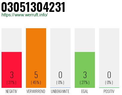 Rufnummer 03051304231 Telefonnummer 03051304231