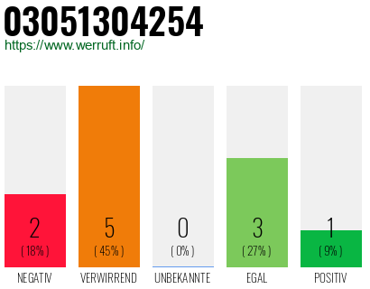 Rufnummer 03051304254 Telefonnummer 03051304254