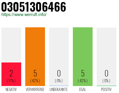 Rufnummer 03051306466 Telefonnummer 03051306466