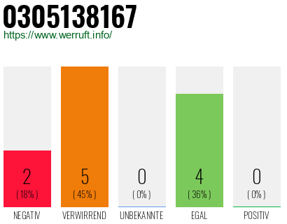 Rufnummer 0305138167 Telefonnummer 0305138167