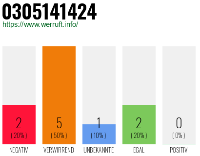 Rufnummer 0305141424 Telefonnummer 0305141424