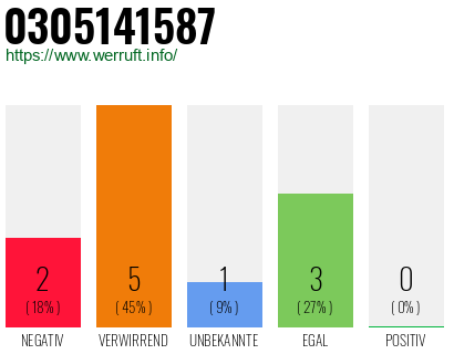 Rufnummer 0305141587 Telefonnummer 0305141587