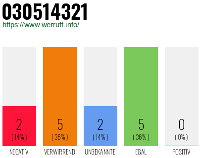Rufnummer 030514321 Telefonnummer 030514321