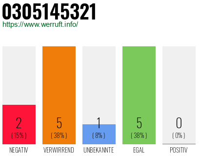 Rufnummer 0305145321 Telefonnummer 0305145321