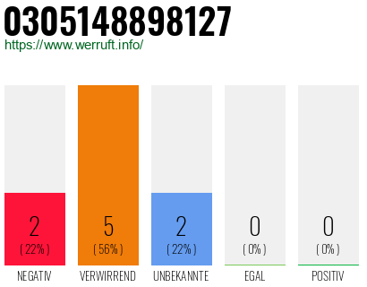 Rufnummer 0305148898127 Telefonnummer 0305148898127
