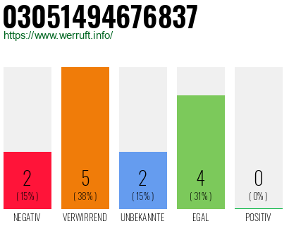Rufnummer 03051494676837 Telefonnummer 03051494676837