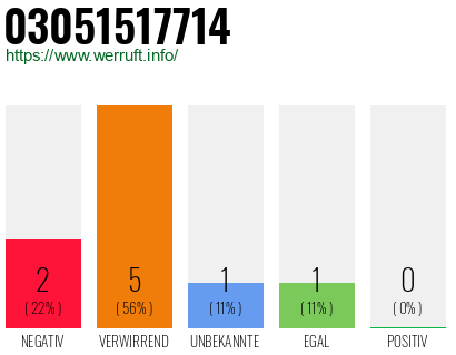 Rufnummer 03051517714 Telefonnummer 03051517714