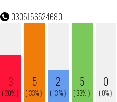 Rufnummer 0305156524680 Telefonnummer 0305156524680