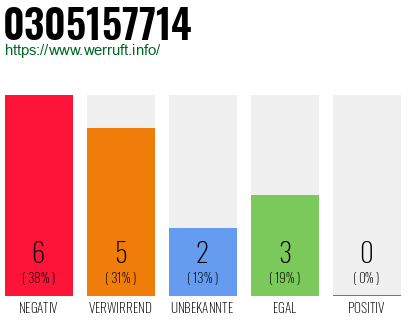 Rufnummer 0305157714 Telefonnummer 0305157714