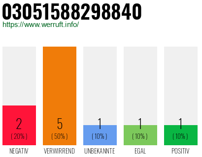 Rufnummer 03051588298840 Telefonnummer 03051588298840