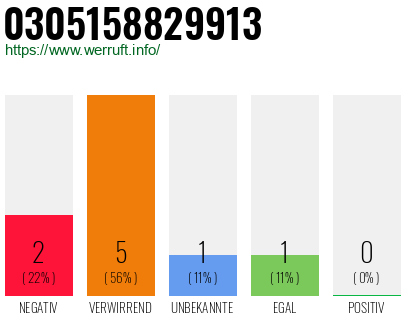 Rufnummer 0305158829913 Telefonnummer 0305158829913