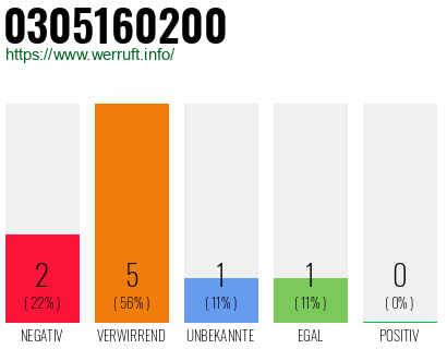 Rufnummer 0305160200 Telefonnummer 0305160200