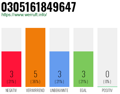 Rufnummer 0305161849647 Telefonnummer 0305161849647