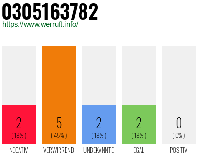 Rufnummer 0305163782 Telefonnummer 0305163782