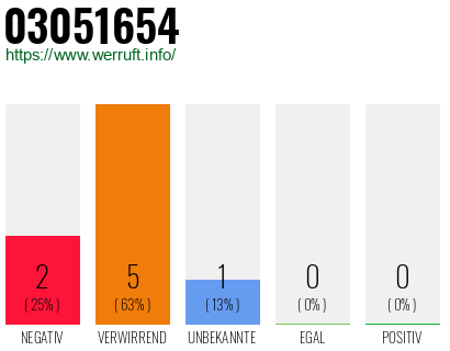Rufnummer 03051654 Telefonnummer 03051654