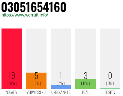 Rufnummer 03051654160 Telefonnummer 03051654160