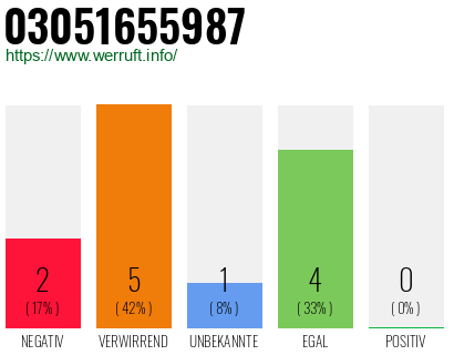 Rufnummer 03051655987 Telefonnummer 03051655987