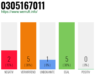 Rufnummer 0305167011 Telefonnummer 0305167011