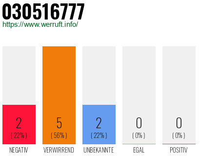 Rufnummer 030516777 Telefonnummer 030516777