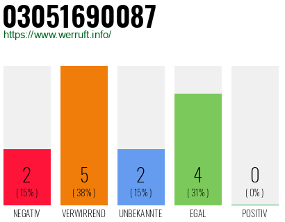Telefonnummer 03051690087