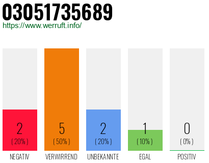 Rufnummer 03051735689 Telefonnummer 03051735689