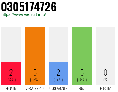 Rufnummer 0305174726 Telefonnummer 0305174726