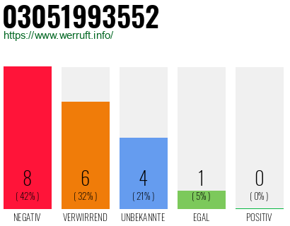 Rufnummer 03051993552 Telefonnummer 03051993552