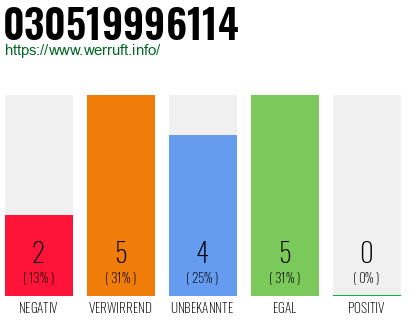 Rufnummer 030519996114 Telefonnummer 030519996114