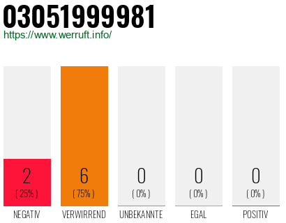 Rufnummer 03051999981 Telefonnummer 03051999981
